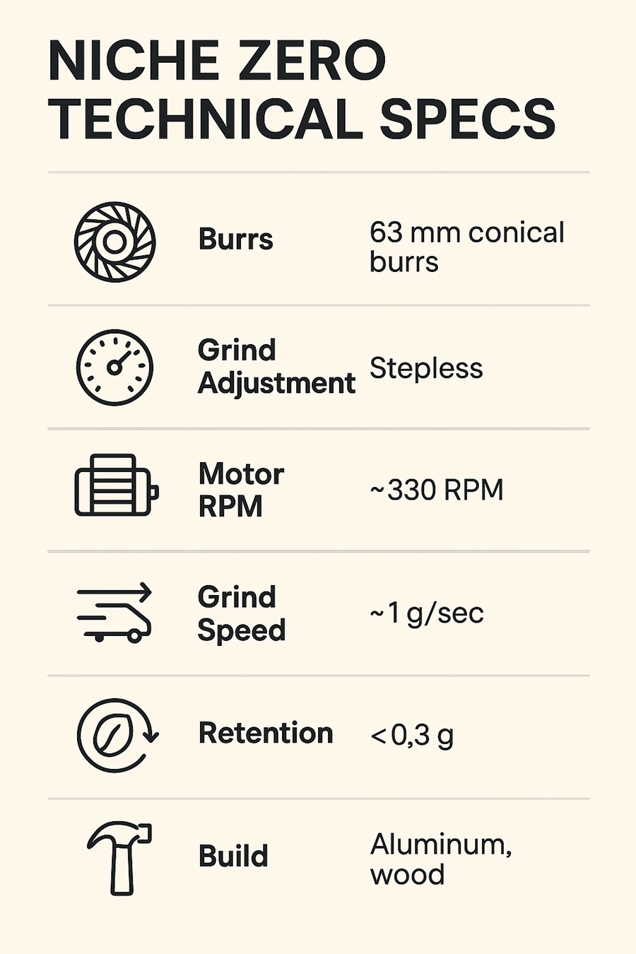 Infographic comparing Niche Zero grinder specs including burr size and grind retention