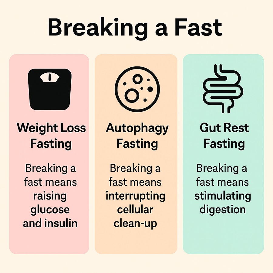 Infographic showing different fasting goals: weight loss, autophagy, gut health.