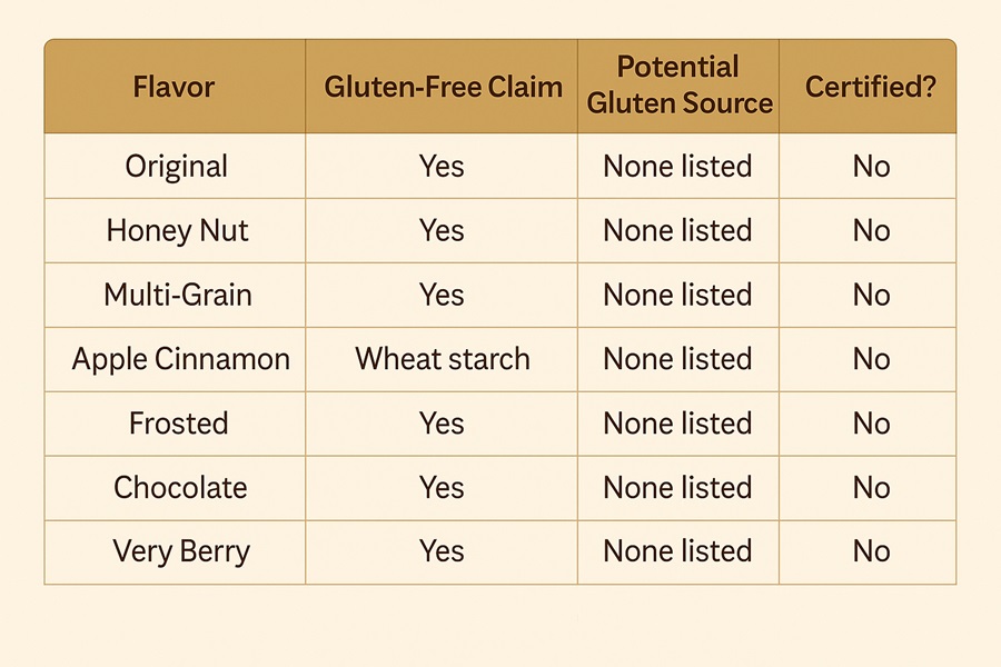 Table comparing seven Cheerios flavors with their gluten-free claims, potential gluten sources, and certification status; showing that none are certified gluten-free and Multi-Grain contains wheat starch.