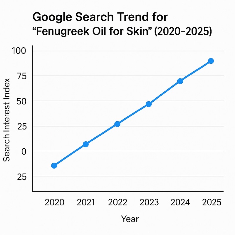 google trend chart