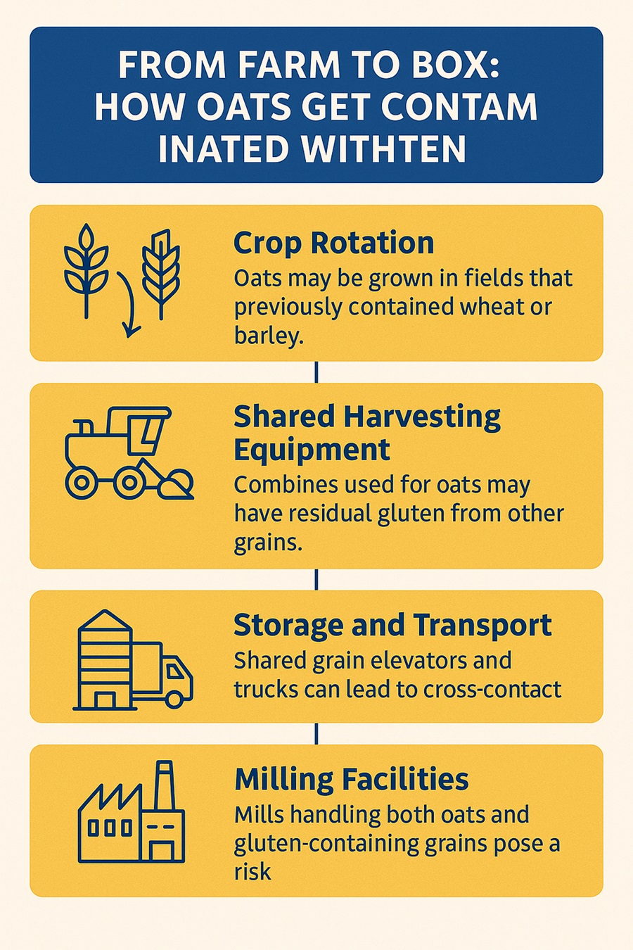 Infographic showing four stages of potential gluten contamination in oats: crop rotation with wheat or barley, shared harvesting equipment, storage and transport in shared grain elevators and trucks, and milling facilities that process both oats and gluten-containing grains.