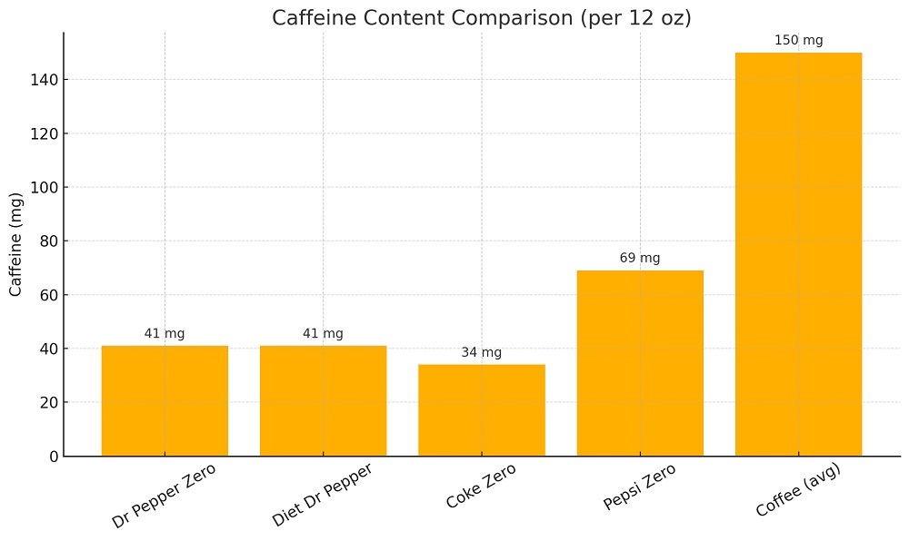 Caffeine content comparison: Dr Pepper Zero vs diet sodas and coffee
