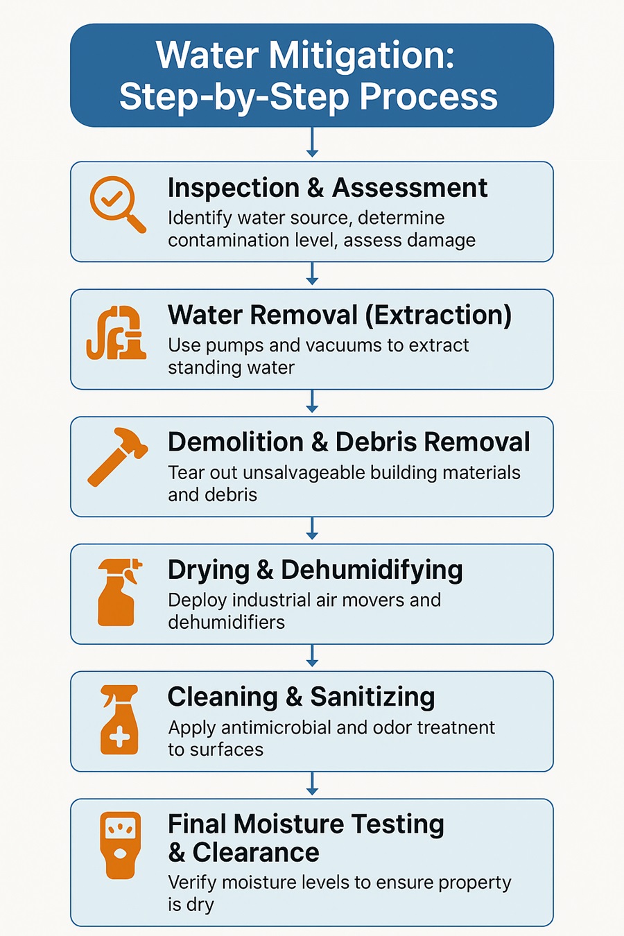 Flowchart showing the six-step water mitigation process: inspection and assessment, water removal, demolition and debris removal, drying and dehumidifying, cleaning and sanitizing, and final moisture testing and clearance.
