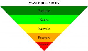 WASTE HIERARCHY: The Nigerian Cultural Context and the Future
