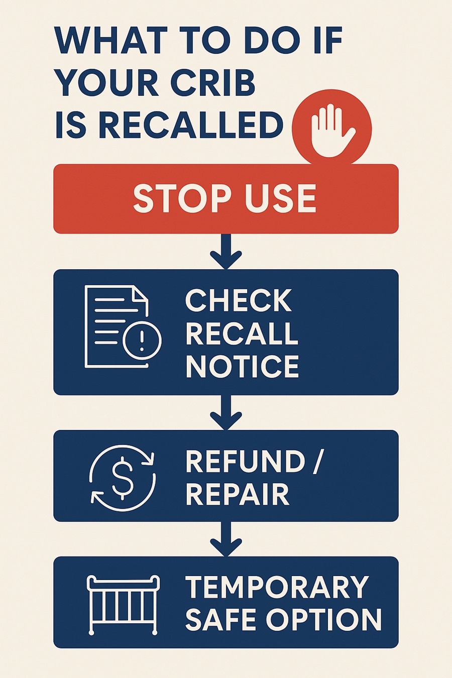 Flowchart showing steps parents should take if their crib is recalled.