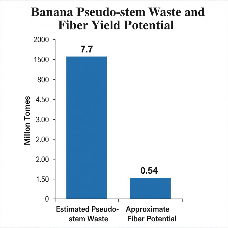 Annual Pseudostem Waste vs. Potential Fiber Yield