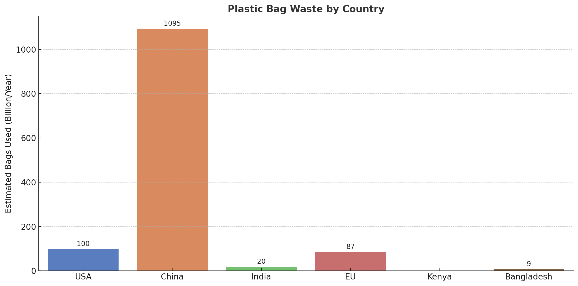 Bar chart comparing estimated plastic bag usage by country, showing China with the highest usage, followed by the USA, EU, India, Bangladesh, and Kenya.