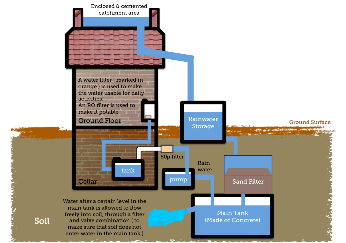 Image result for rain water harvesting