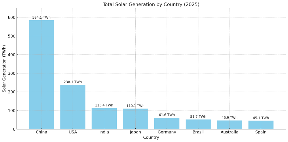 Total Solar Generation by Country (2025)